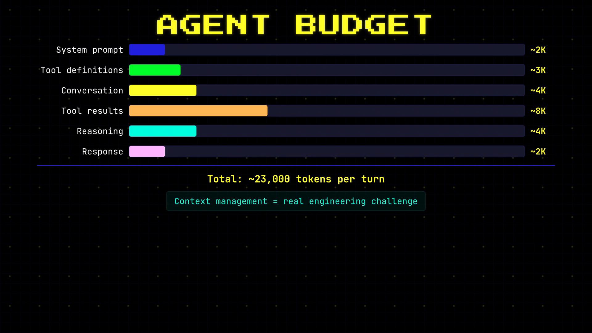 A neon-style horizontal bar chart titled "AGENT BUDGET" that shows approximate token allocations per turn for categories like System prompt (~2K), Tool definitions (~3K), Conversation (~4K), Tool results (~8K), Reasoning (~4K) and Response (~2K). The image notes a total of ~23,000 tokens per turn and includes the caption "Context management = real engineering challenge."