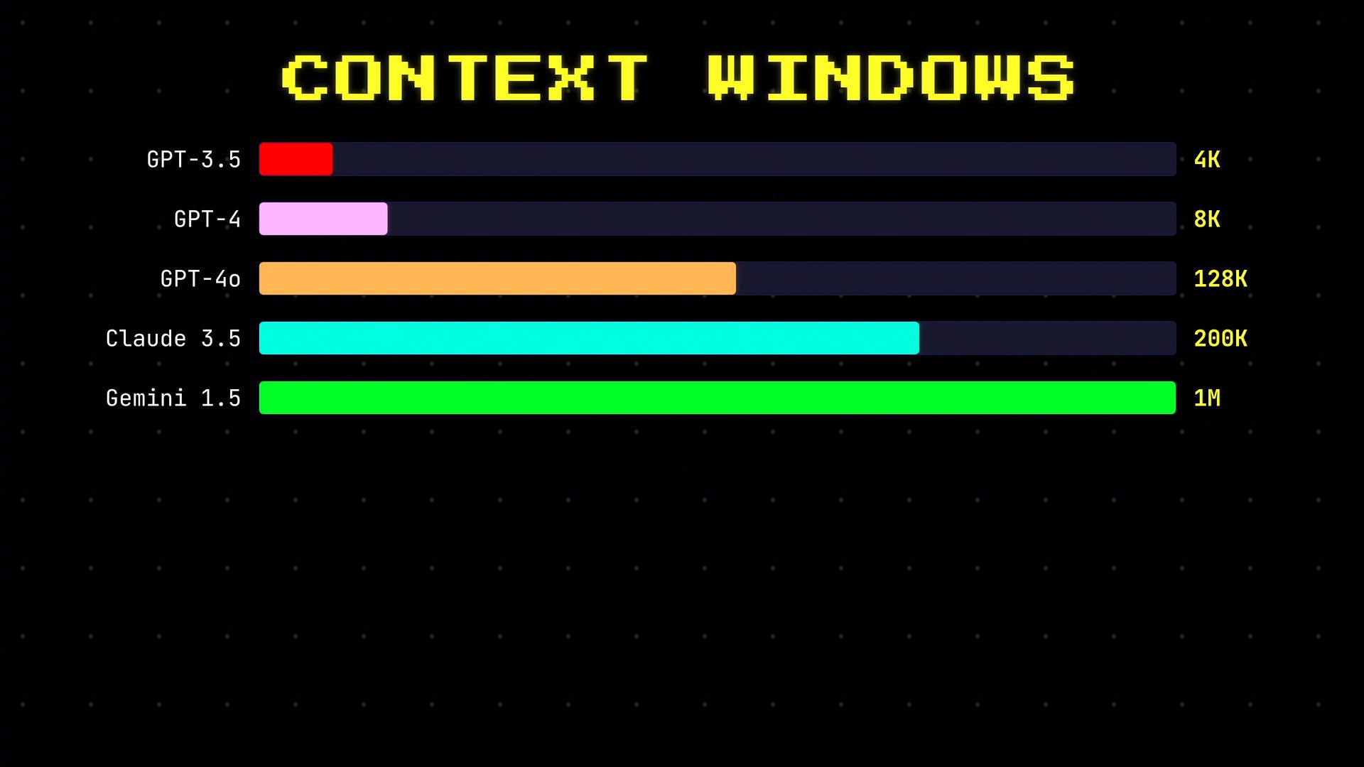 A colorful horizontal bar chart titled "CONTEXT WINDOWS" comparing context window sizes of different AI models. It shows GPT‑3.5 (4K), GPT‑4 (8K), GPT‑4o (128K), Claude 3.5 (200K) and Gemini 1.5 (1M).