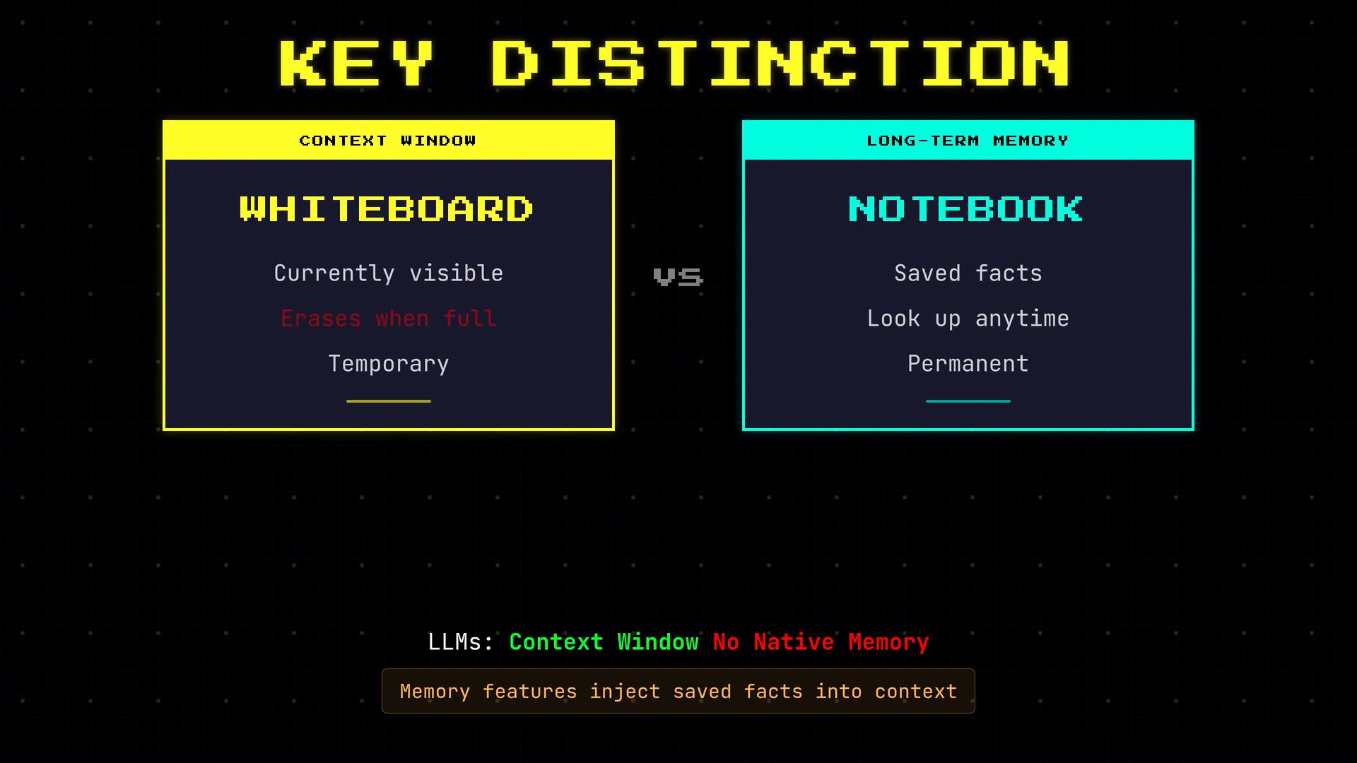 A retro-style infographic titled "Key Distinction" comparing a left-side "Whiteboard" (context window: currently visible, erases when full, temporary) with a right-side "Notebook" (long-term memory: saved facts, look up anytime, permanent). A caption at the bottom notes LLMs have a context window but no native memory and that memory features inject saved facts into context.