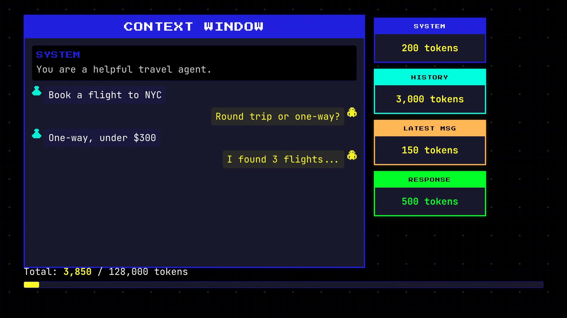 A retro-style chat UI labeled "Context Window" showing a travel-agent conversation about booking a one-way flight to NYC under $300. A right-side panel displays token counts (system, history, latest message, response) and a total token meter reading 3,850 / 128,000.