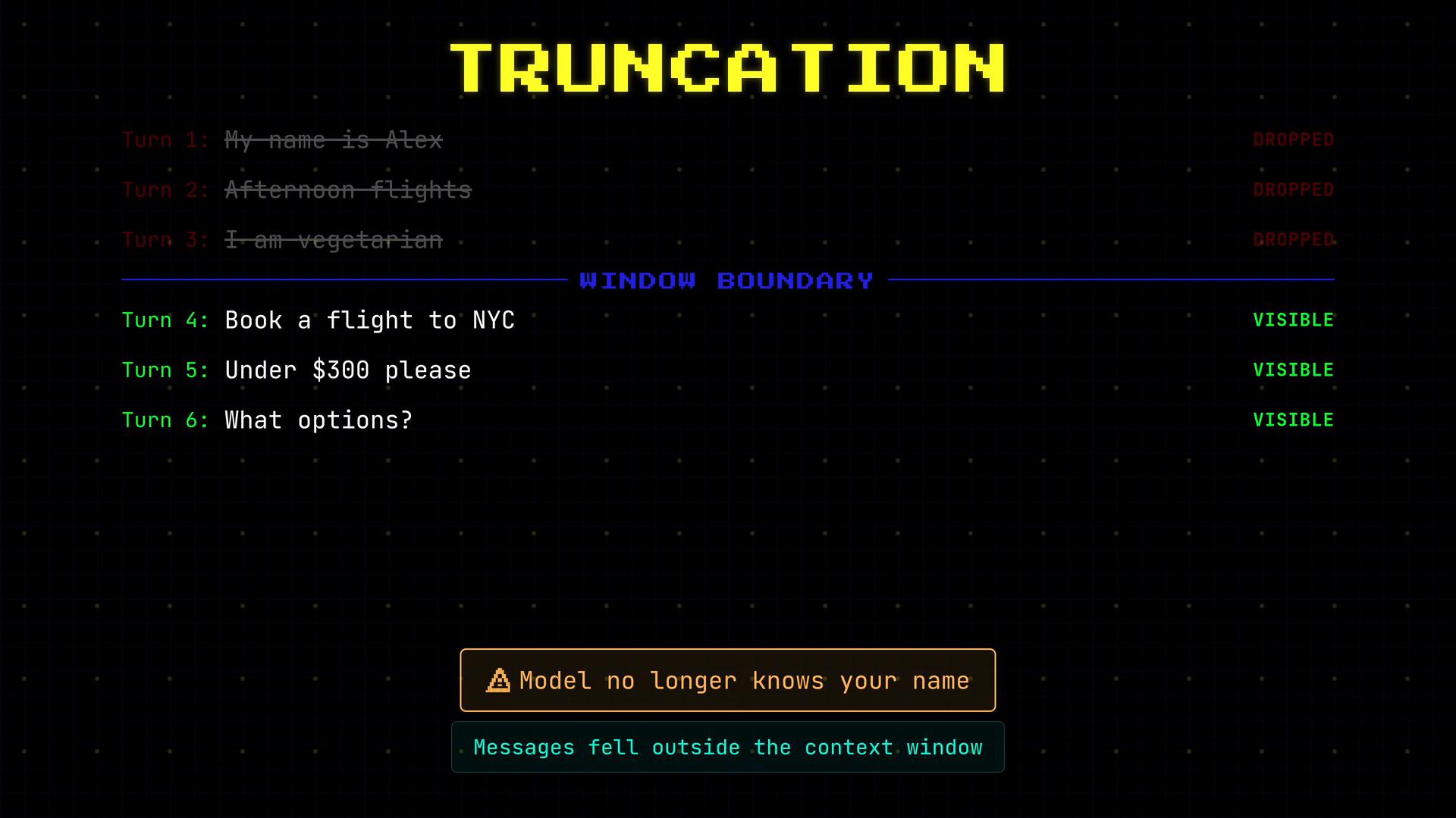 A dark-themed UI screenshot titled "TRUNCATION" showing chat turns where earlier messages are marked DROPPED and later turns (e.g., "Book a flight to NYC", "Under $300 please", "What options?") are VISIBLE. Warning boxes read "Model no longer knows your name" and "Messages fell outside the context window."