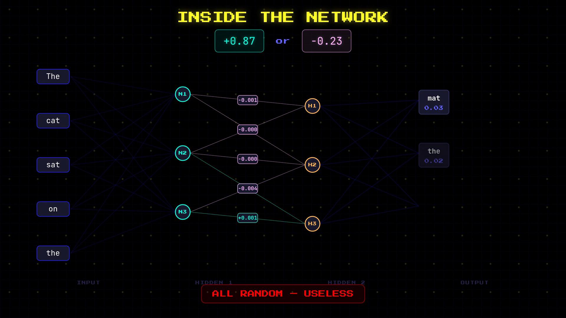 A stylized neural network diagram showing word inputs ("The", "cat", "sat", "on", "the") on the left connected through hidden nodes (N1–N3, H1–H3) with numeric weights to output words ("mat", "the") on the right. The image is titled "INSIDE THE NETWORK" and includes labels like "+0.87 or -0.23" and a red caption reading "ALL RANDOM — USELESS."