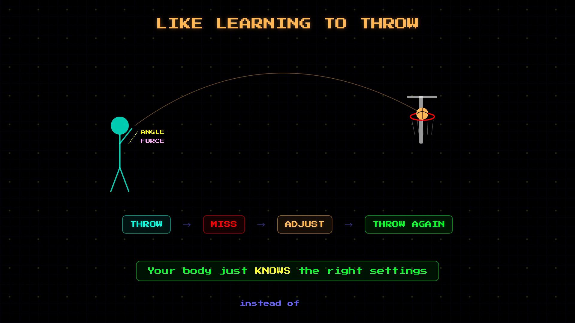 A neon-style infographic showing a stick figure throwing a ball on a curved trajectory toward a hoop-like target. Labels highlight "ANGLE" and "FORCE" and a button flow reads "THROW → MISS → ADJUST → THROW AGAIN" with the caption "Your body just KNOWS the right settings."