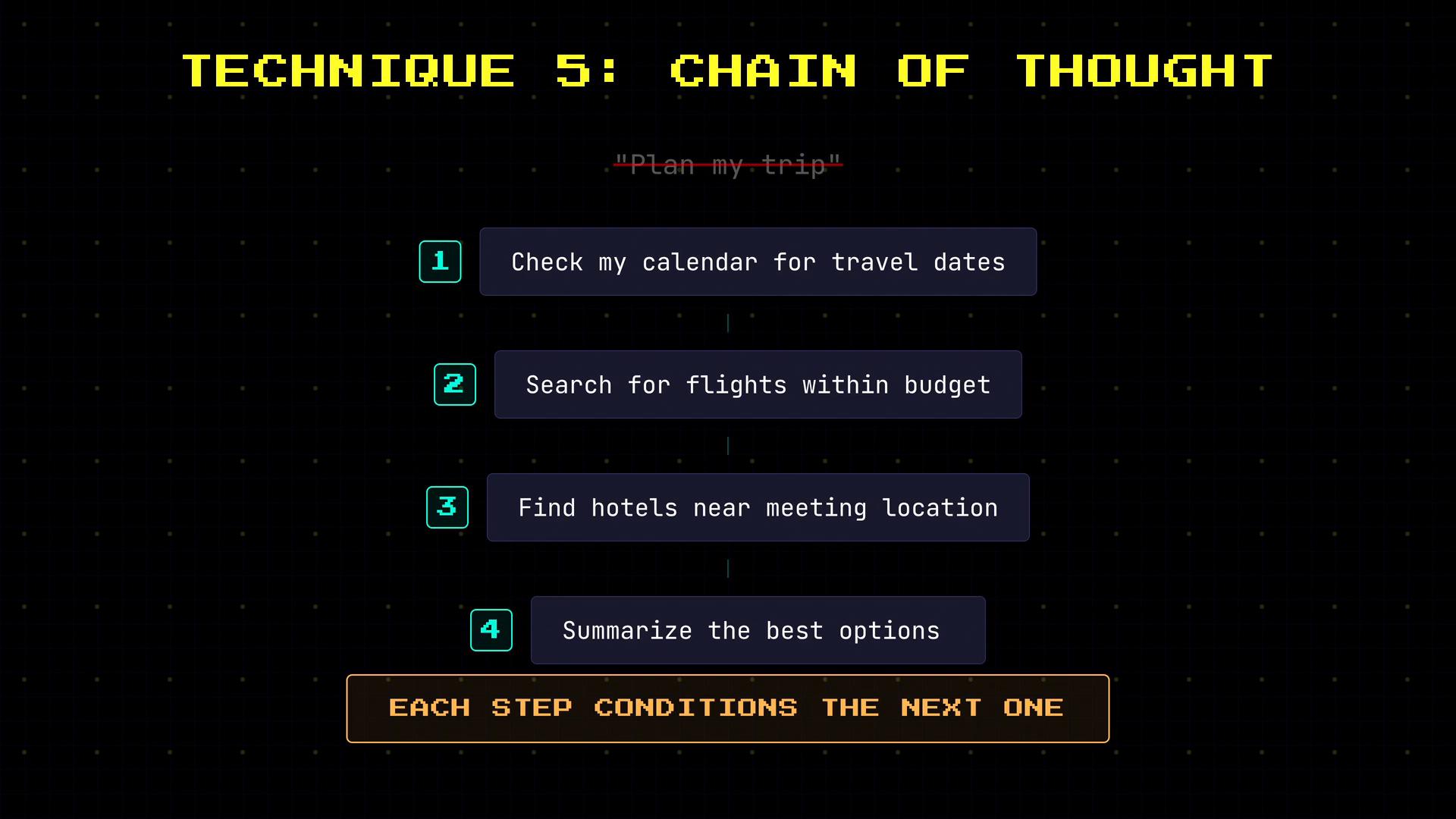 An infographic titled "TECHNIQUE 5: CHAIN OF THOUGHT" showing a numbered four-step plan for "Plan my trip" (check my calendar, search for flights within budget, find hotels near meeting location, summarize the best options). A banner at the bottom reads "EACH STEP CONDITIONS THE NEXT ONE."