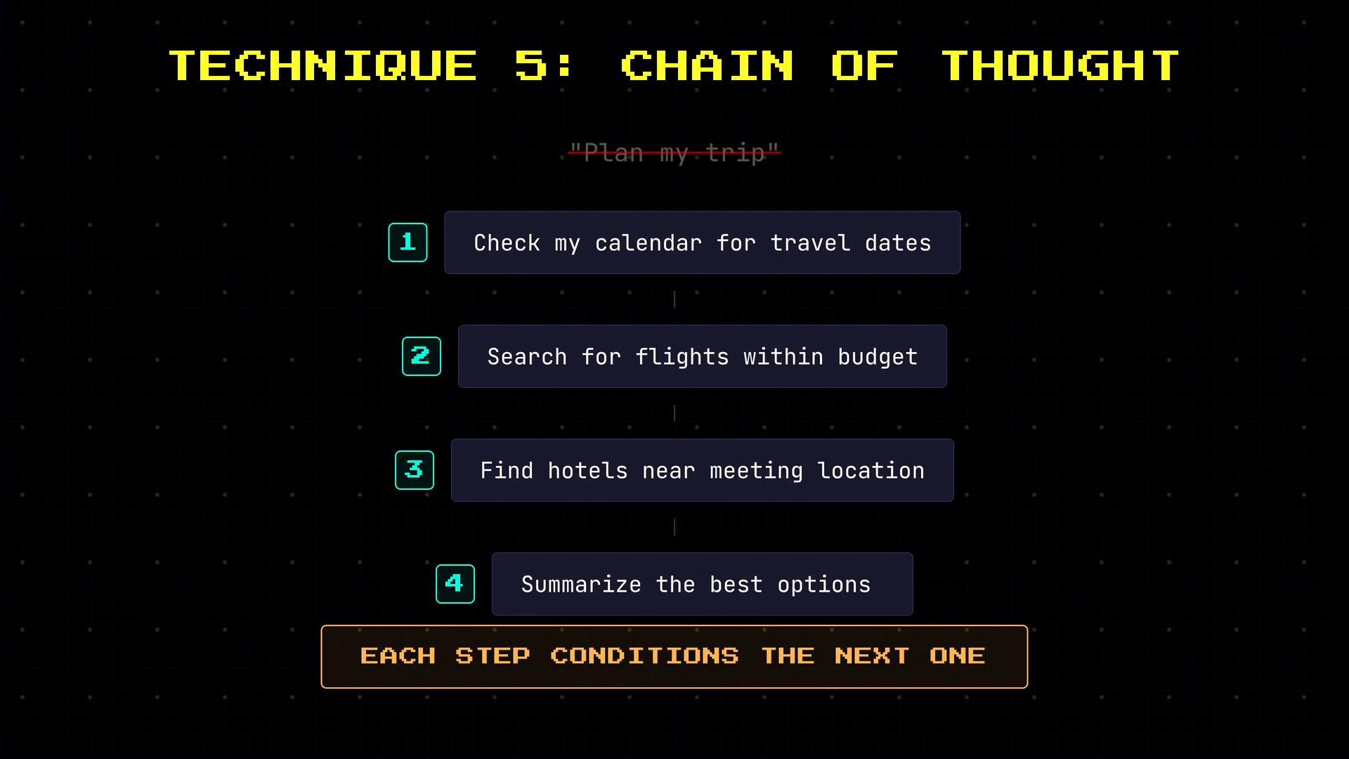 An infographic titled "TECHNIQUE 5: CHAIN OF THOUGHT" showing a numbered four-step plan for "Plan my trip" (check my calendar, search for flights within budget, find hotels near meeting location, summarize the best options). A banner at the bottom reads "EACH STEP CONDITIONS THE NEXT ONE."