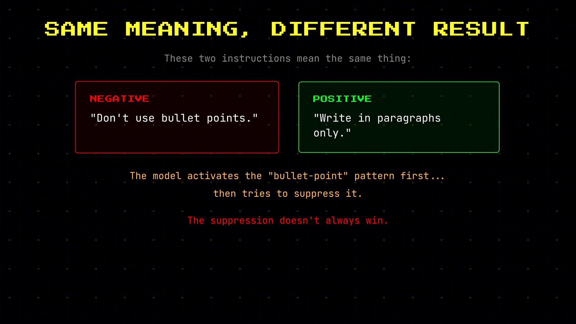 A poster-style graphic titled "Same Meaning, Different Result" showing two instruction boxes: a red "NEGATIVE" box that says "Don't use bullet points." and a green "POSITIVE" box that says "Write in paragraphs only." Below is text explaining that the model activates the "bullet-point" pattern first then tries to suppress it, and that "The suppression doesn't always win."