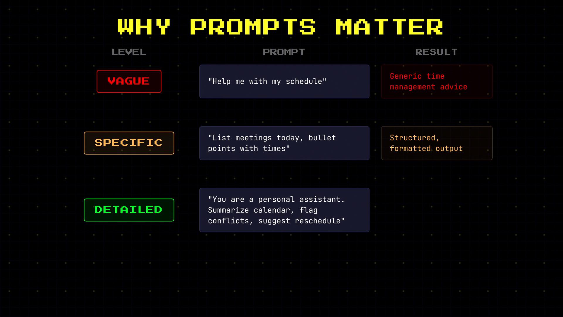 An infographic titled "Why Prompts Matter" that compares three prompt levels—Vague, Specific, and Detailed—showing example prompts and their resulting outputs. The design uses a retro pixel-style font and dark grid background.