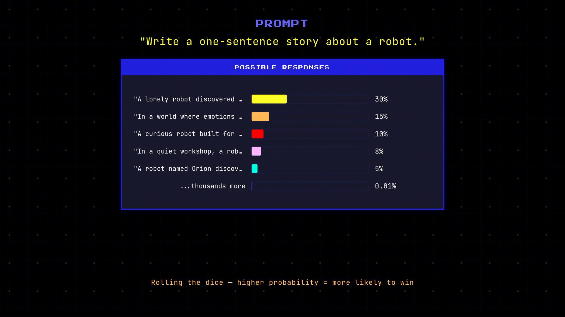 A dark UI panel titled "PROMPT" displays the request "Write a one-sentence story about a robot." Below it is a list of possible one-line responses with colored probability bars and percentages (the top choice "A lonely robot discovered..." shows 30%), and a caption at the bottom reads "Rolling the dice - higher probability = more likely to win."