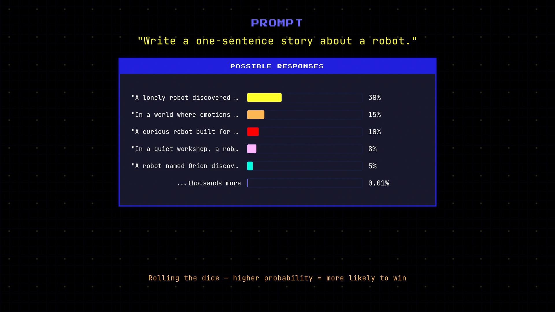 A dark UI panel titled "PROMPT" displays the request "Write a one-sentence story about a robot." Below it is a list of possible one-line responses with colored probability bars and percentages (the top choice "A lonely robot discovered..." shows 30%), and a caption at the bottom reads "Rolling the dice - higher probability = more likely to win."