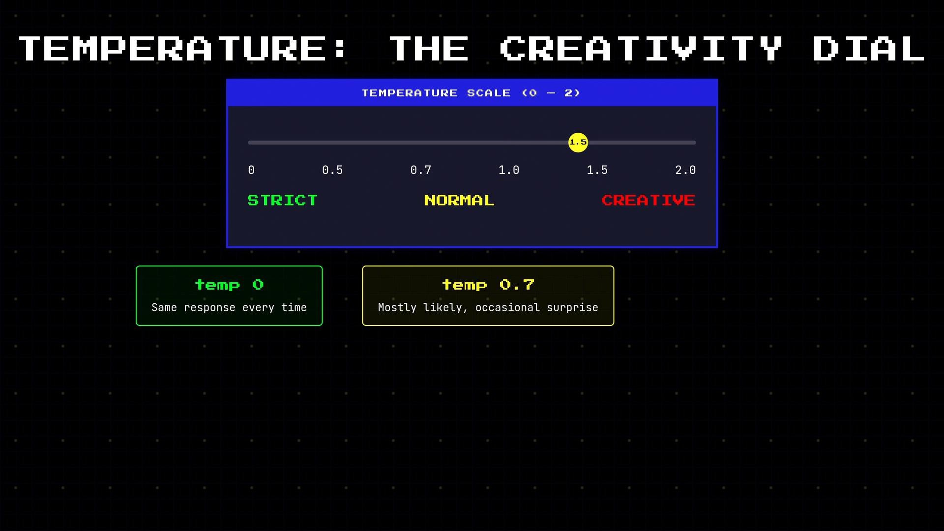 A retro-styled infographic titled "Temperature: The Creativity Dial" showing a 0–2 slider set at 1.5 in the "creative" zone with labels Strict (green), Normal (yellow), Creative (red). Two boxes below explain "temp 0" (same response every time) and "temp 0.7" (mostly likely, occasional surprise).