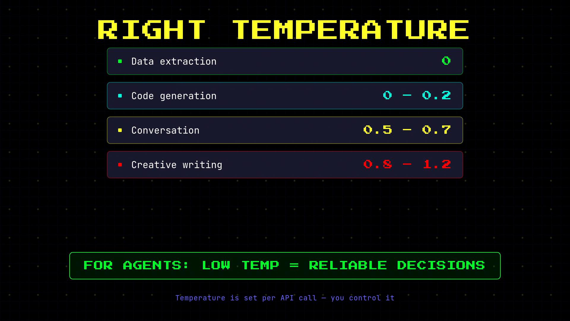 An infographic titled "RIGHT TEMPERATURE" listing recommended model temperature settings for tasks: Data extraction (0), Code generation (0–0.2), Conversation (0.5–0.7), and Creative writing (0.8–1.2). A green banner below notes "FOR AGENTS: LOW TEMP = RELIABLE DECISIONS" and a footer says temperature is set per API call.