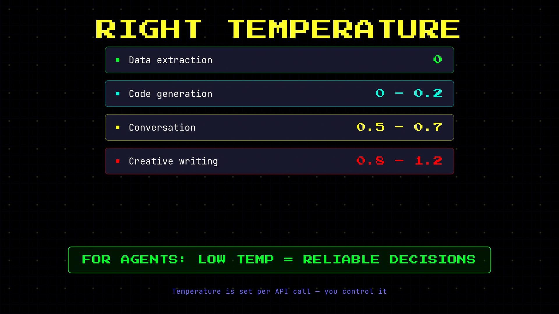 An infographic titled "RIGHT TEMPERATURE" listing recommended model temperature settings for tasks: Data extraction (0), Code generation (0–0.2), Conversation (0.5–0.7), and Creative writing (0.8–1.2). A green banner below notes "FOR AGENTS: LOW TEMP = RELIABLE DECISIONS" and a footer says temperature is set per API call.
