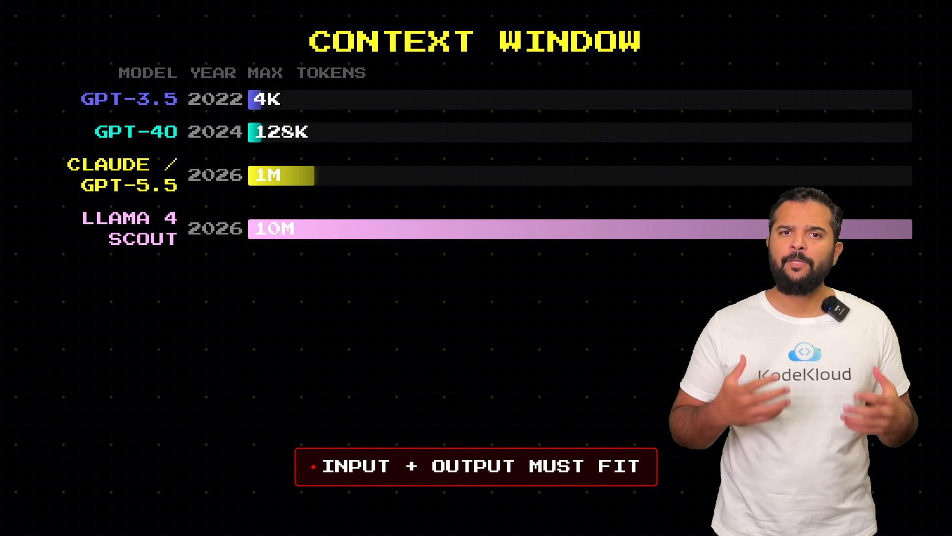 A presenter stands to the right of a slide titled "CONTEXT WINDOW" showing a bar chart comparing model years and maximum token sizes (GPT-3.5 4K, GPT-4o 128K, Claude/GPT-5.5 1M, Llama 4 Scout 10M). The speaker is wearing a KodeKloud t-shirt and a caption at the bottom reads "INPUT + OUTPUT MUST FIT."