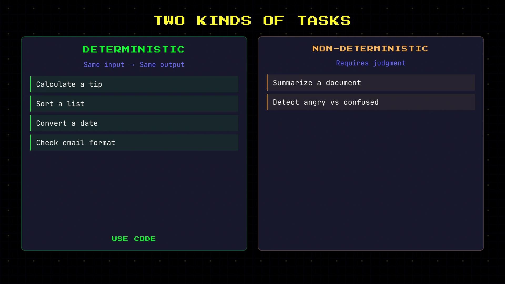 An infographic titled "Two Kinds of Tasks" that contrasts deterministic tasks on the left with non-deterministic tasks on the right. The deterministic examples list actions like "calculate a tip," "sort a list," "convert a date," and "check email format," while the non-deterministic examples include "summarize a document" and "detect angry vs confused."
