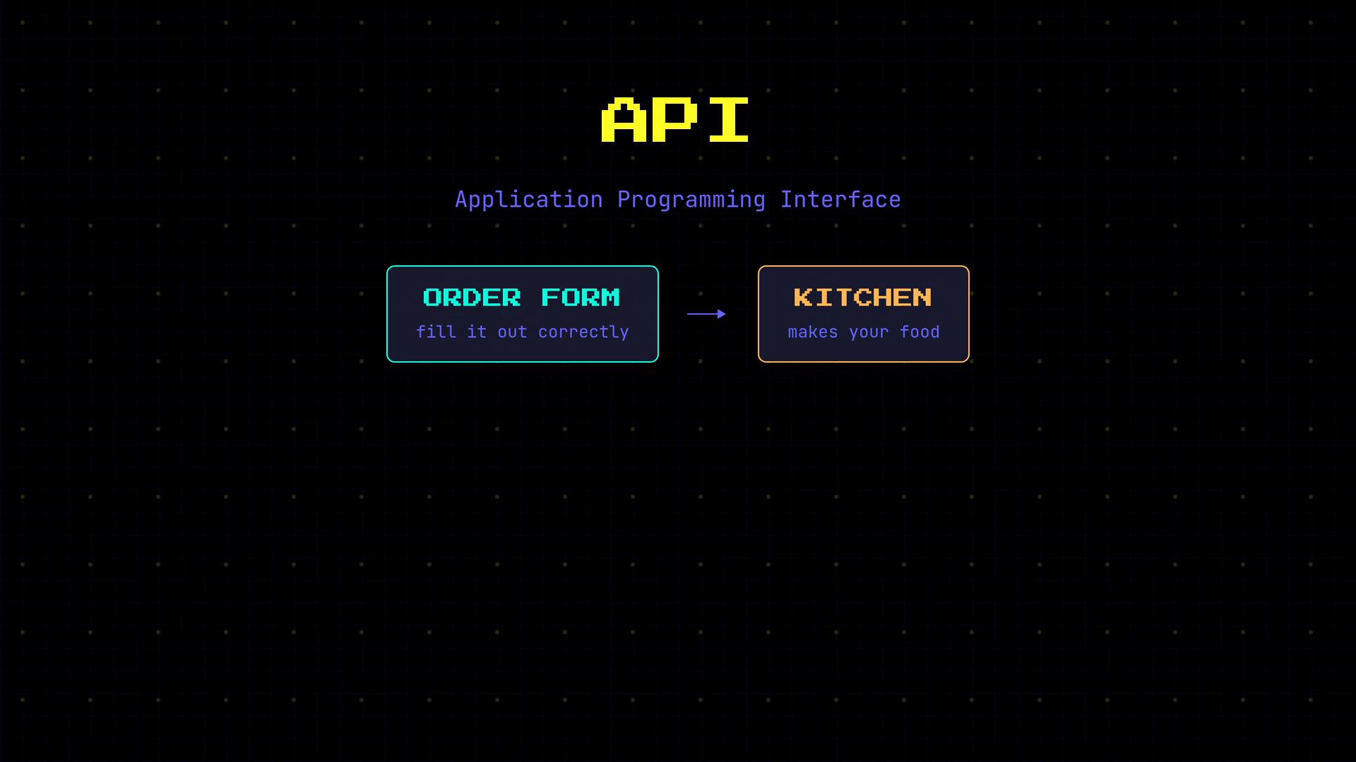 A neon-style diagram titled "API — Application Programming Interface" showing an "ORDER FORM (fill it out correctly)" box with an arrow pointing to a "KITCHEN (makes your food)" box.