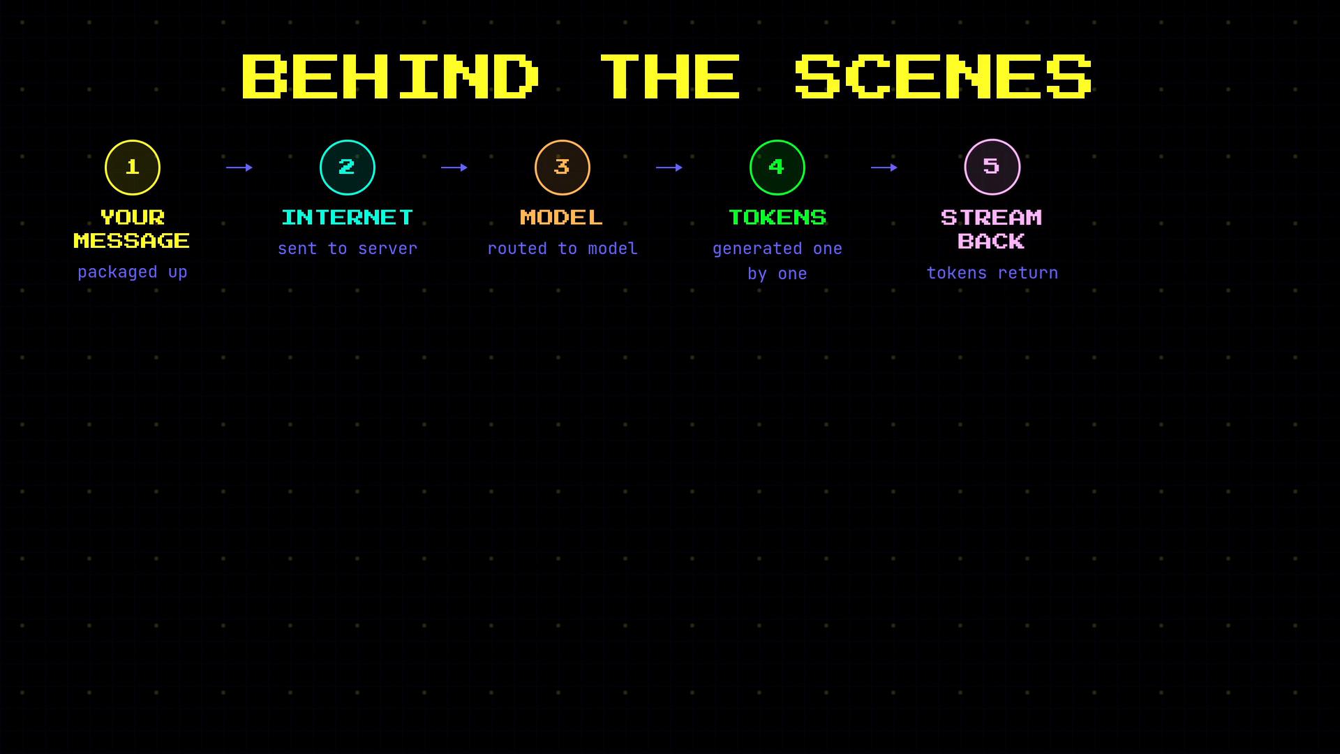 A neon-style infographic titled "BEHIND THE SCENES" showing a five-step flow from "Your message" being packaged, sent over the internet to a server, routed to a model, tokens generated one by one, and then streamed back. Each step is shown with a numbered colored circle and a short caption.