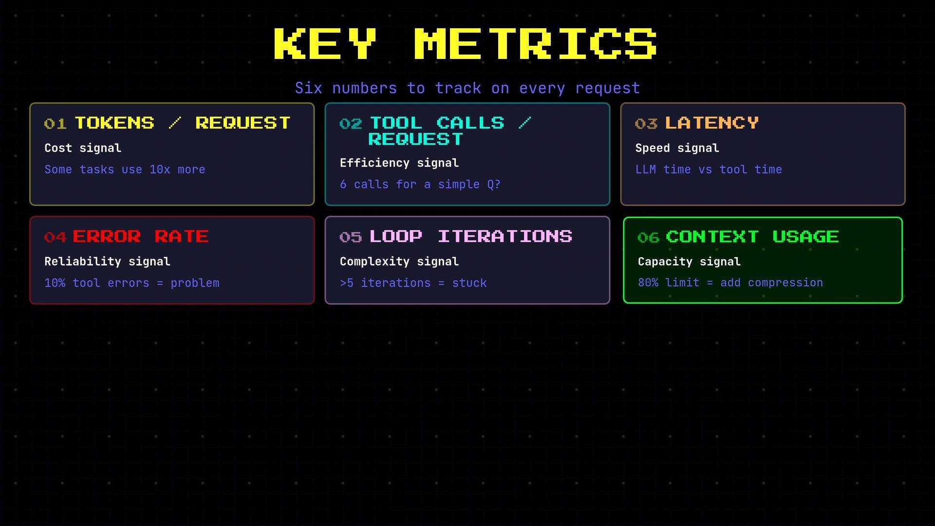 A retro-styled infographic titled "KEY METRICS." It lists six metrics to track on every request — Tokens/Request, Tool Calls/Request, Latency, Error Rate, Loop Iterations, and Context Usage — each with a short description.