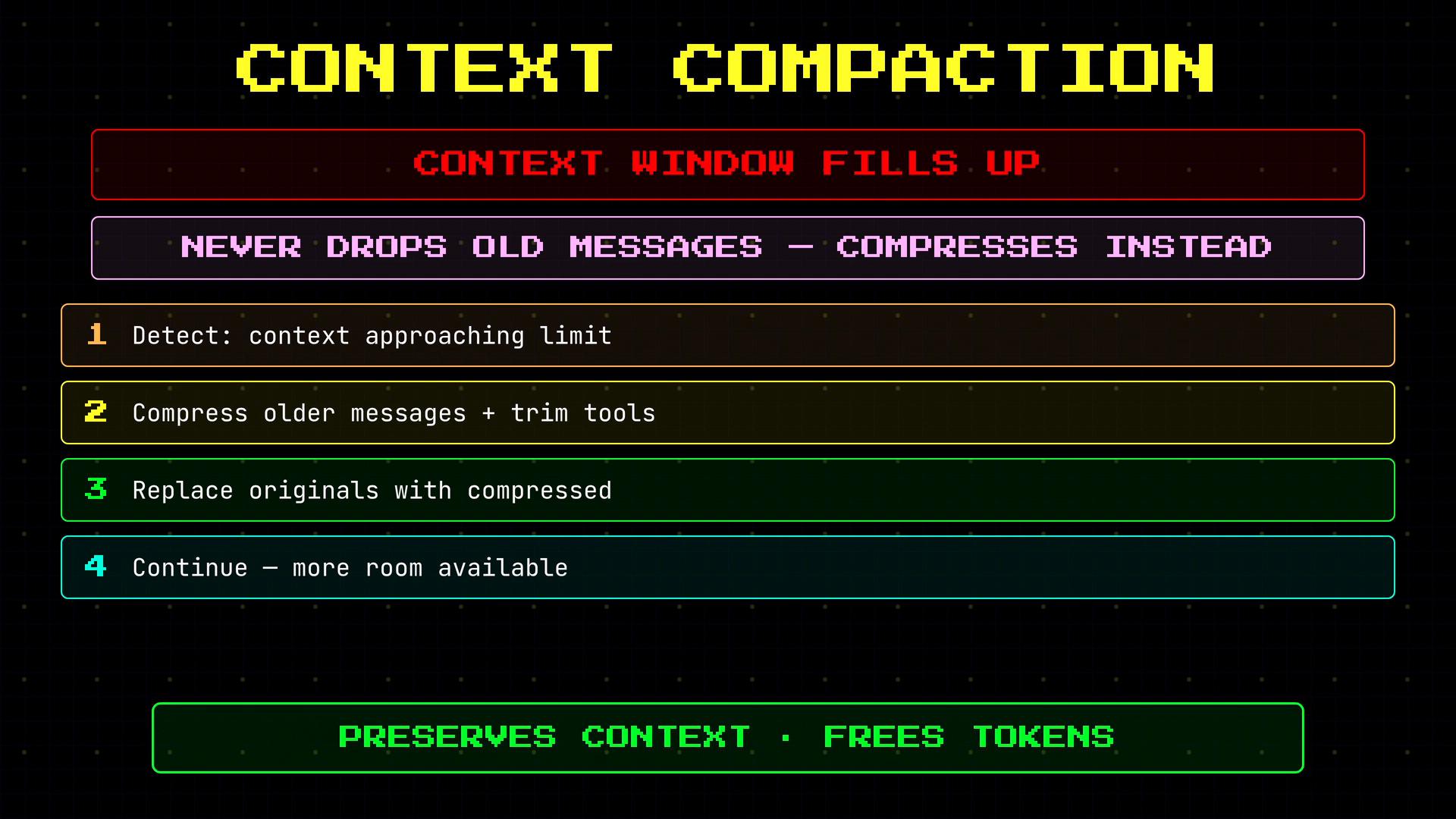 An infographic titled "Context Compaction" that explains compressing older messages when the context window fills up. It lists four numbered steps and banners reading "Never drops old messages — compresses instead" and "Preserves context · frees tokens."