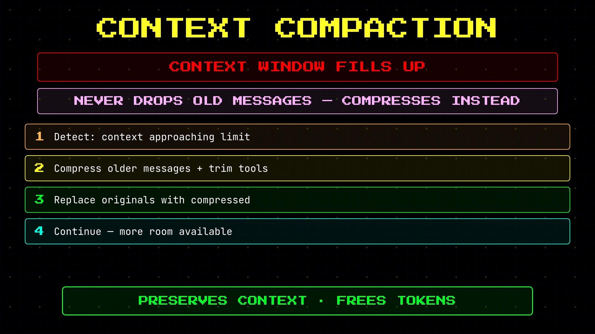 An infographic titled "Context Compaction" that explains compressing older messages when the context window fills up. It lists four numbered steps and banners reading "Never drops old messages — compresses instead" and "Preserves context · frees tokens."