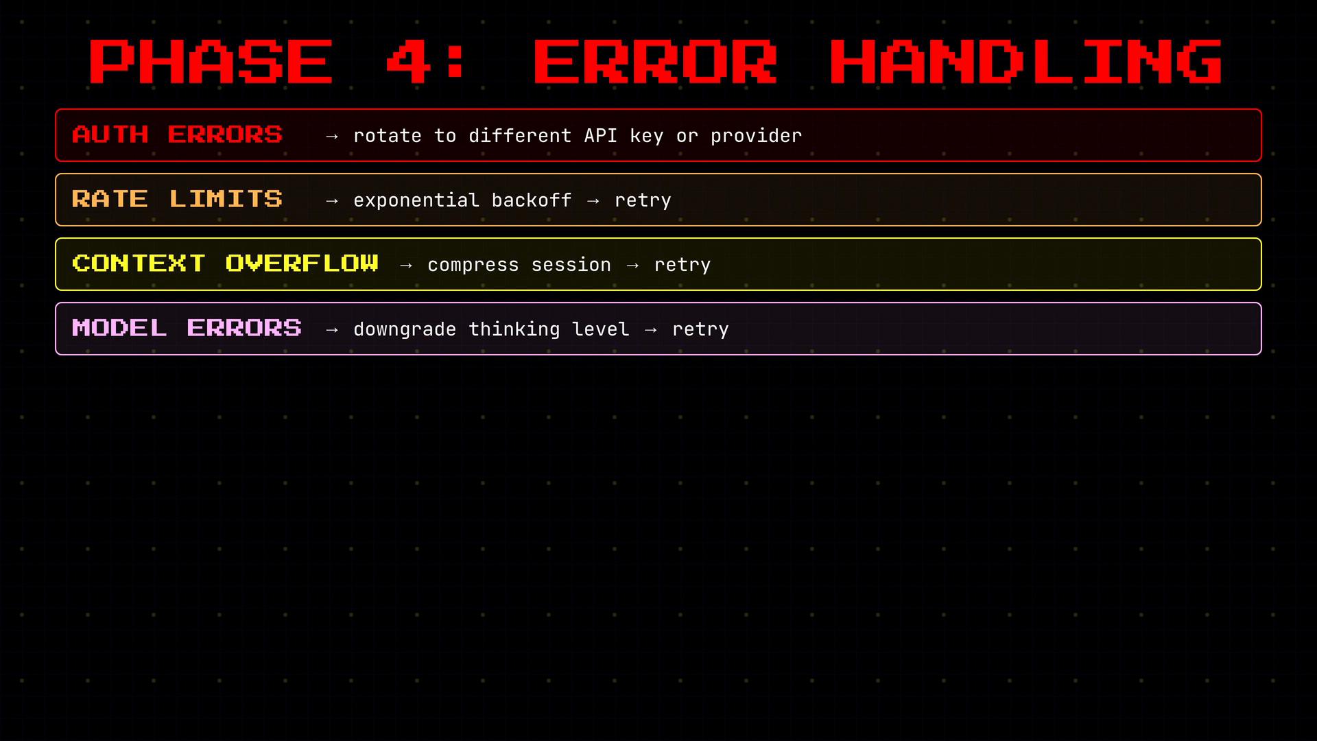 A retro-style infographic titled "PHASE 4: ERROR HANDLING" listing four error types—Auth Errors, Rate Limits, Context Overflow, and Model Errors—with brief remedies like rotating API keys, exponential backoff/retry, compressing sessions, and downgrading model. The colored, outlined boxes sit on a dark grid background.