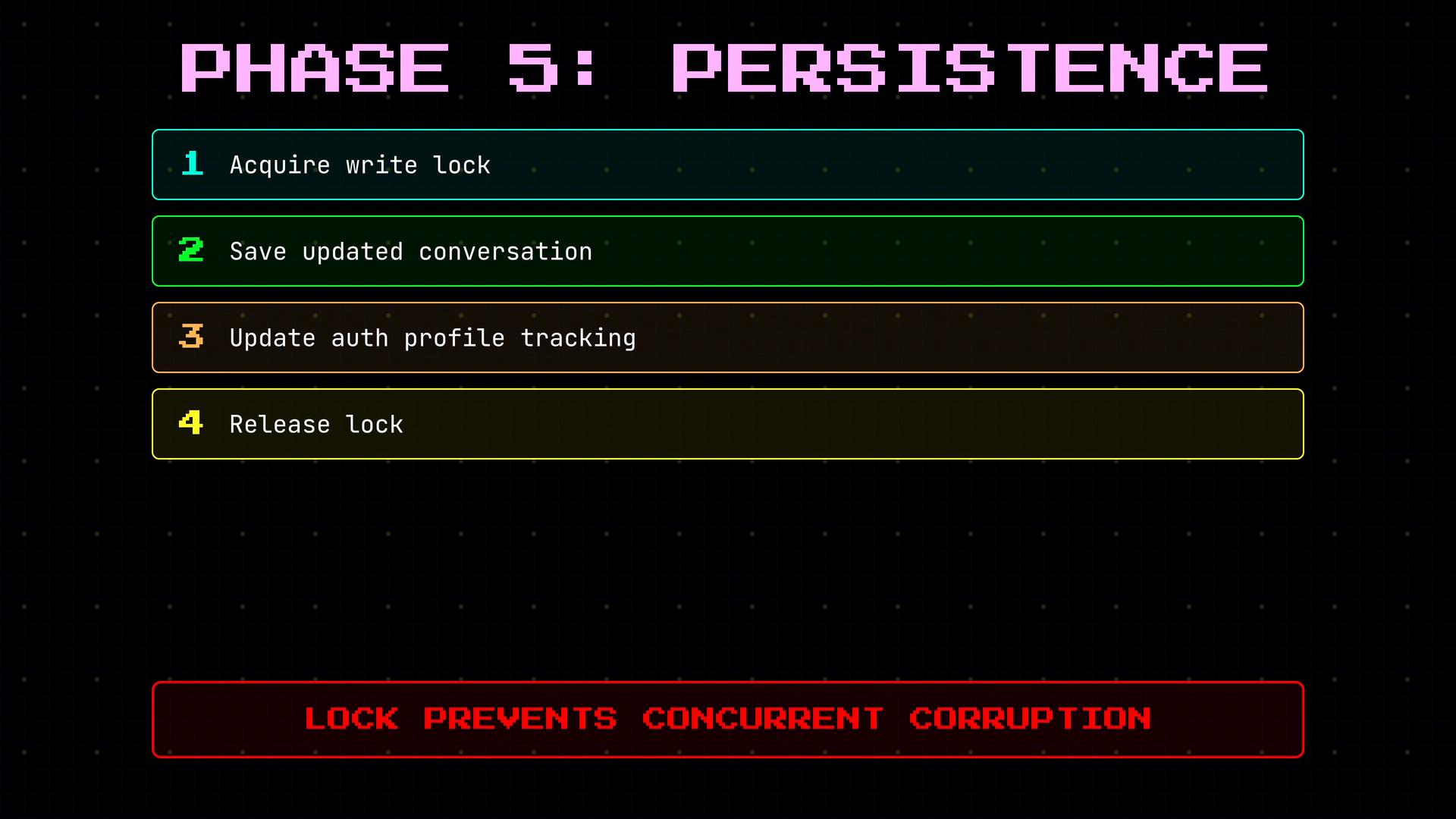 A retro-style infographic titled "PHASE 5: PERSISTENCE" lists four steps: 1) Acquire write lock, 2) Save updated conversation, 3) Update auth profile tracking, 4) Release lock. A red banner at the bottom says "LOCK PREVENTS CONCURRENT CORRUPTION."