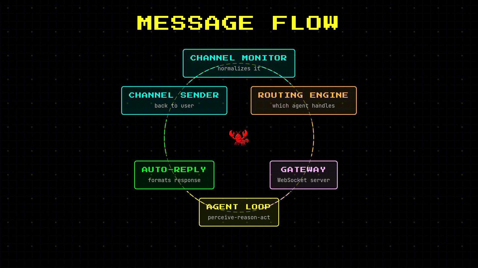 A neon-style circular flowchart titled "MESSAGE FLOW" showing components like CHANNEL MONITOR, ROUTING ENGINE, GATEWAY, AGENT_LOOP, AUTO-REPLY, and CHANNEL SENDER connected around a small red crab in the center. The diagram is set against a black grid background with a pixelated yellow heading.