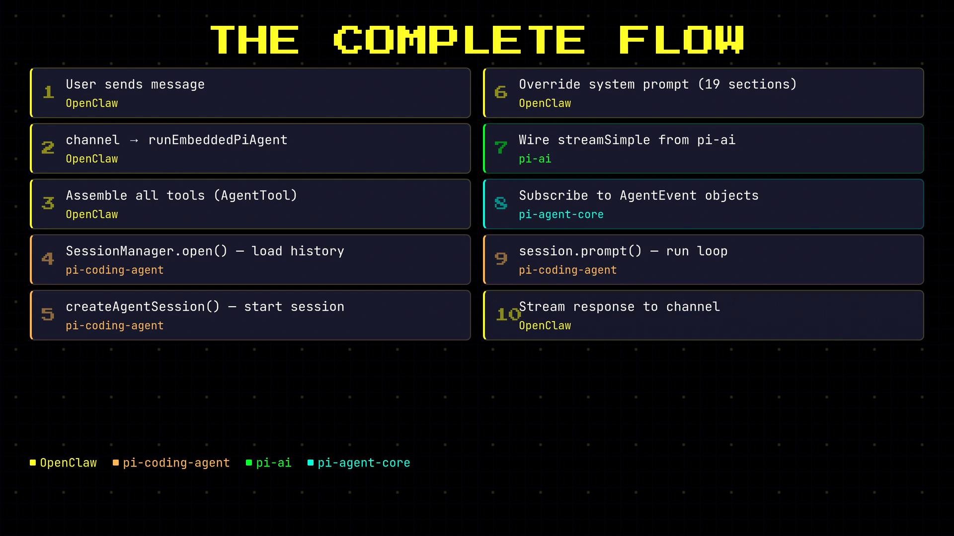 A dark-themed graphic titled "THE COMPLETE FLOW" showing a two-column, ten-step, color-coded flowchart of an agent processing pipeline. Each step lists actions like "User sends message", "createAgentSession()", and "Override system prompt", with component labels (OpenClaw, pi-coding-agent, pi-ai, pi-agent-core) and a legend at the bottom.