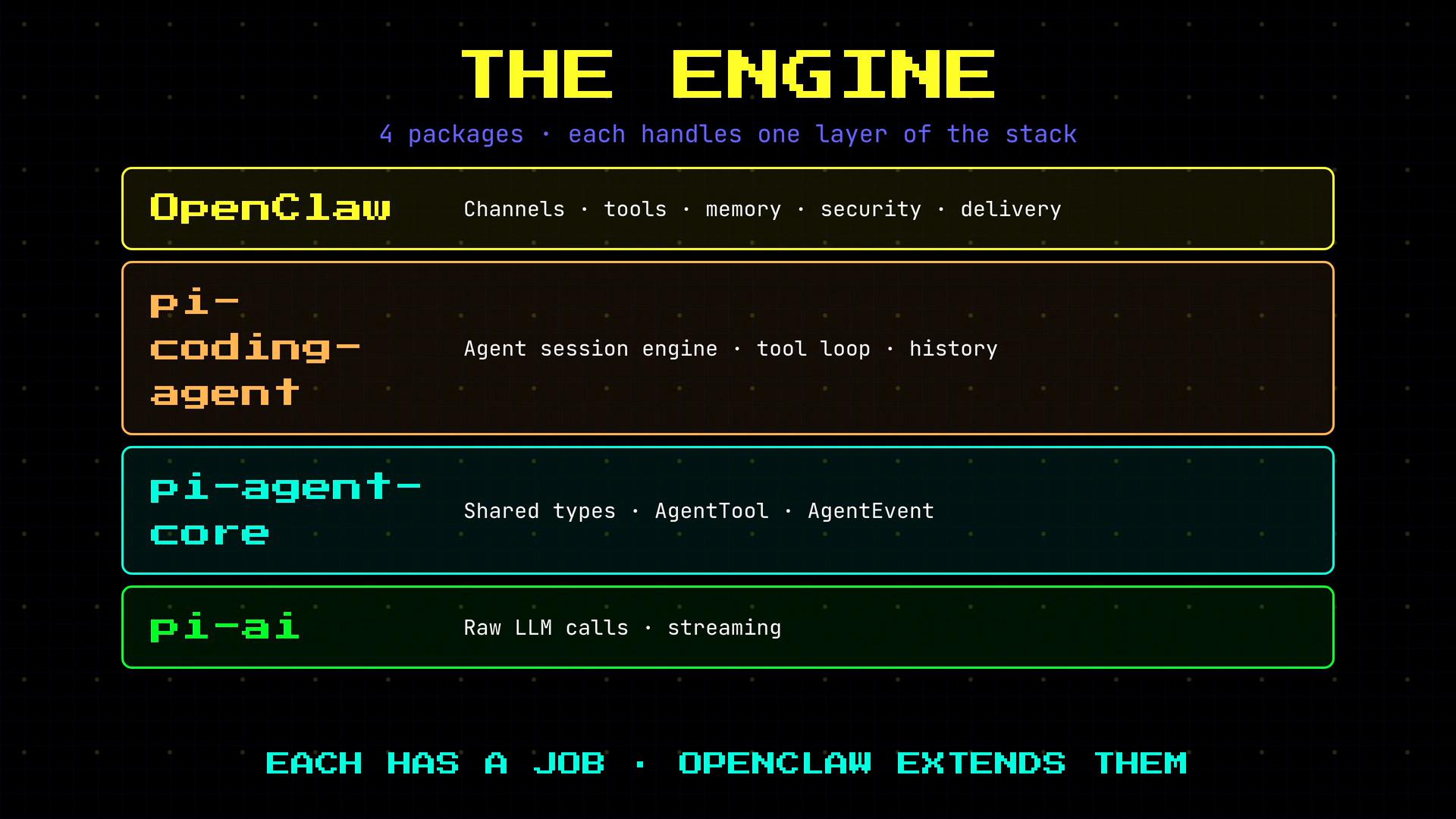 A stylized diagram titled "THE ENGINE" showing four stacked software layers—OpenClaw, pi-coding-agent, pi-agent-core, and pi-ai—each with short role descriptions (channels/tools, agent session engine, shared types, raw LLM calls). A footer notes "Each has a job · OpenClaw extends them."