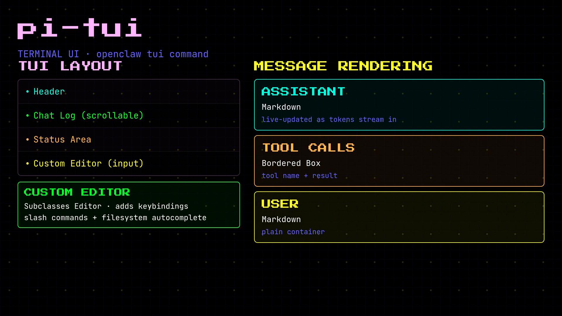 A neon, retro-styled mockup of a terminal TUI titled "pi-tui" showing a left-side layout (header, chat log, status area, custom editor) and right-side message-rendering panels labeled ASSISTANT, TOOL CALLS, and USER.