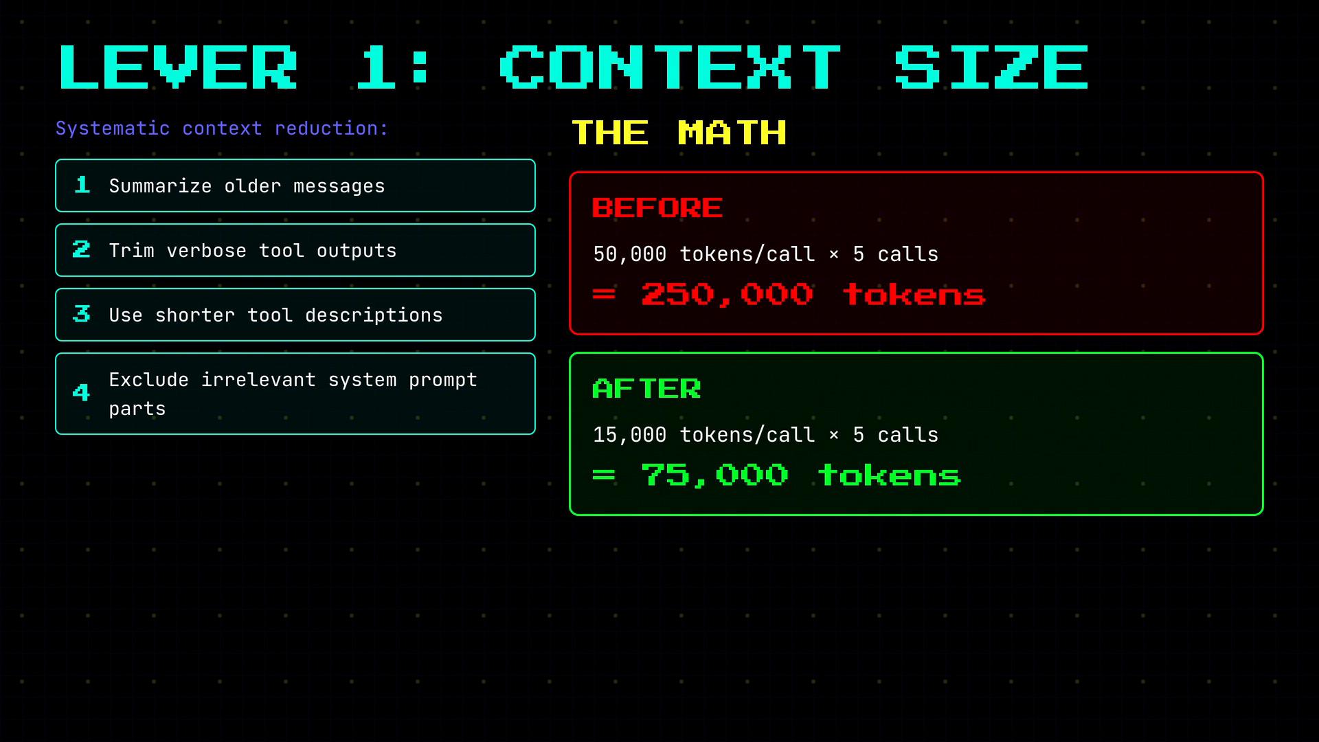A retro-style infographic titled "Lever 1: Context Size" lists four steps to reduce context (summarize older messages, trim verbose tool outputs, use shorter tool descriptions, exclude irrelevant system prompt parts). On the right it shows the math comparing "Before" 250,000 tokens to "After" 75,000 tokens.