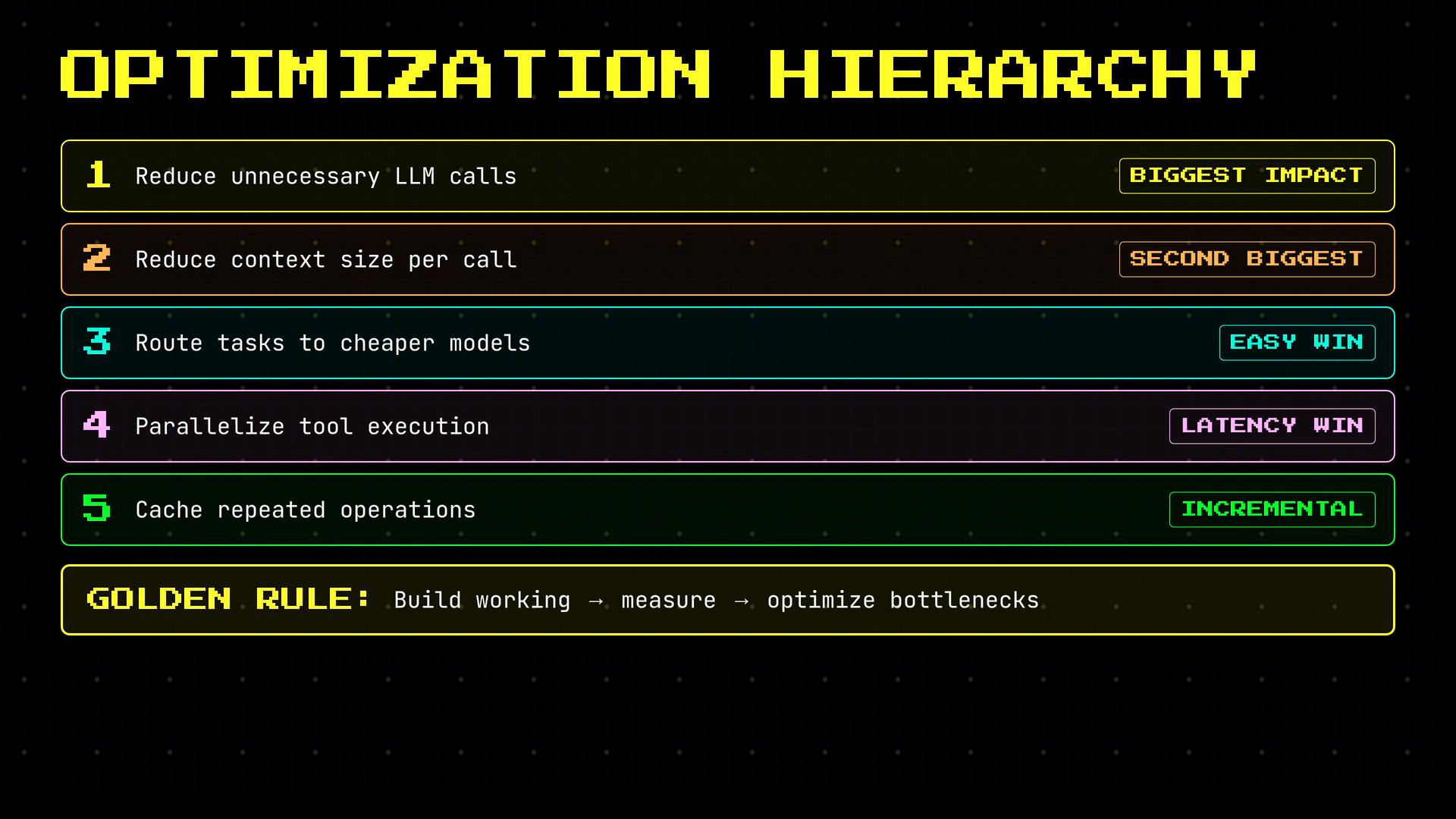 An infographic titled "Optimization Hierarchy" listing five ranked optimization strategies for LLM systems. It highlights reducing unnecessary LLM calls, shrinking context size, routing tasks to cheaper models, parallelizing tool execution, and caching repeated operations, plus a golden rule: build → measure → optimize bottlenecks.