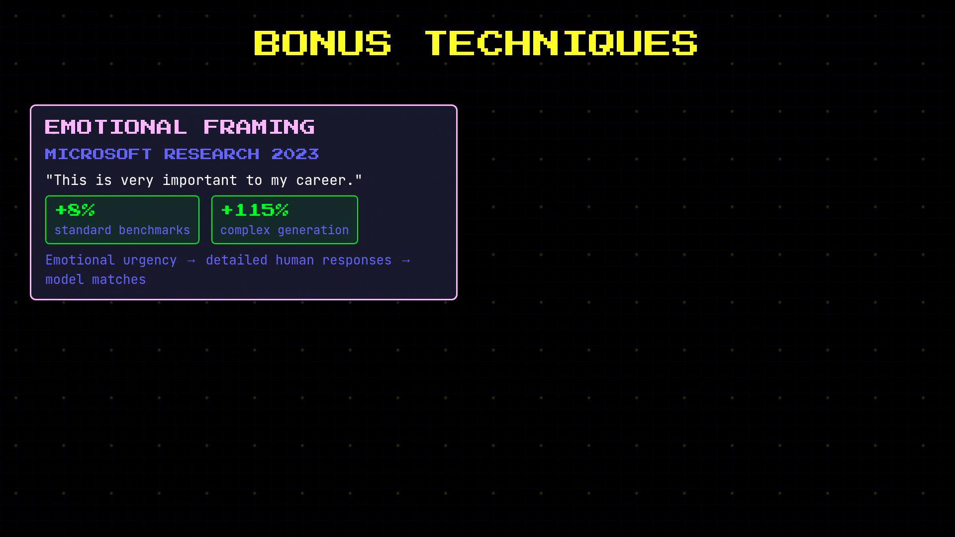 A retro-styled slide titled "BONUS TECHNIQUES" with a highlighted "EMOTIONAL FRAMING" panel from Microsoft Research 2023. The panel shows a quote ("This is very important to my career.") and metrics (+8% standard benchmarks, +115% complex generation) about emotional urgency improving responses.