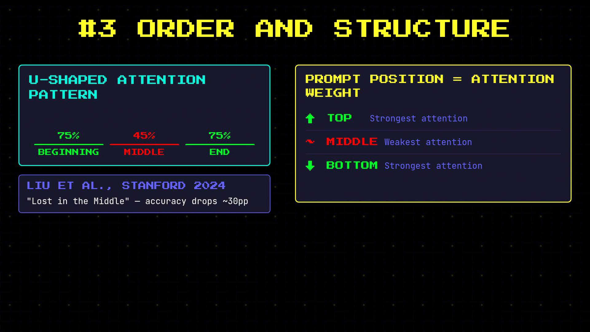 An infographic titled "#3 Order and Structure" illustrating a U-shaped attention pattern—75% attention at the beginning and end and 45% in the middle. It also notes prompt position affects attention weight, with top and bottom strongest and the middle weakest (citing Liu et al., Stanford 2024).