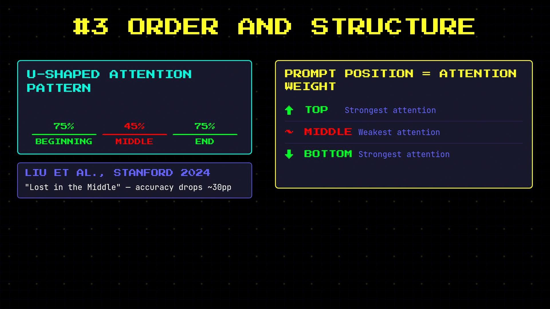 An infographic titled "#3 Order and Structure" illustrating a U-shaped attention pattern—75% attention at the beginning and end and 45% in the middle. It also notes prompt position affects attention weight, with top and bottom strongest and the middle weakest (citing Liu et al., Stanford 2024).