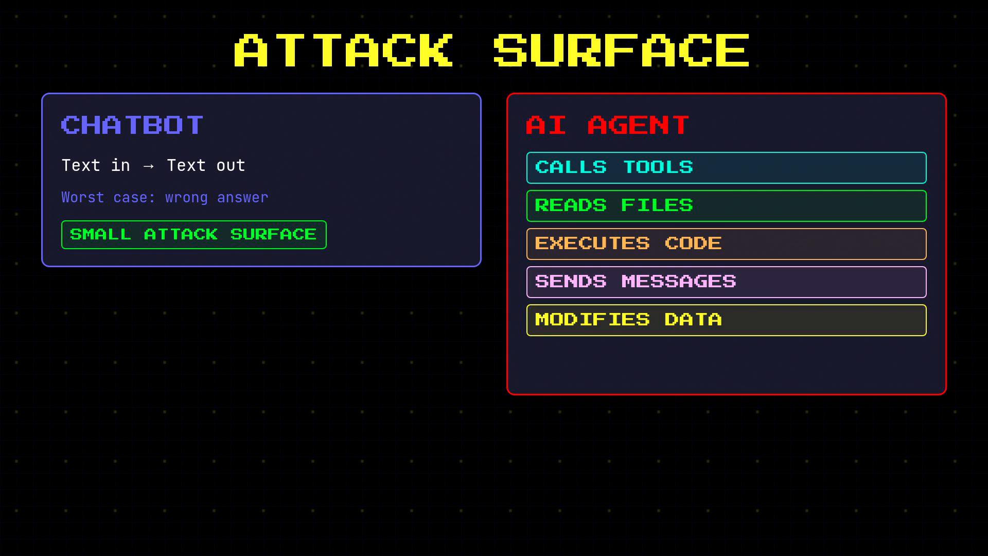 An infographic titled "Attack Surface" comparing a simple chatbot (text in → text out, small attack surface, worst case: wrong answer) on the left with an AI agent on the right that can call tools, read files, execute code, send messages, and modify data.