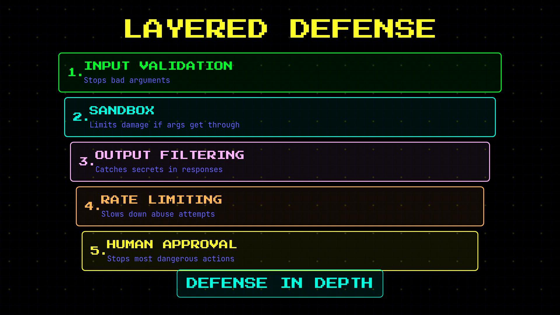 A neon-styled infographic titled "Layered Defense" that lists five numbered security layers. Each layer names a control (Input Validation, Sandbox, Output Filtering, Rate Limiting, Human Approval) with short explanatory text and a "Defense in Depth" banner.