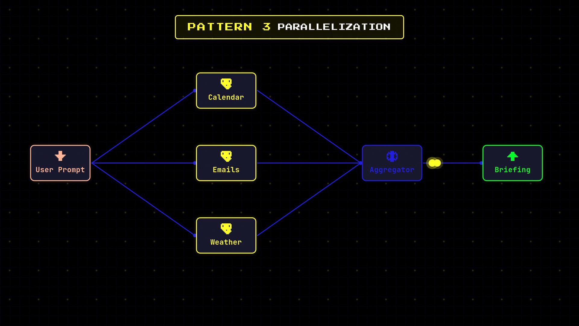 A dark-themed flow diagram titled "Pattern 3 Parallelization" showing a User Prompt branching to three parallel services (Calendar, Emails, Weather) that feed into an Aggregator and produce a final Briefing.