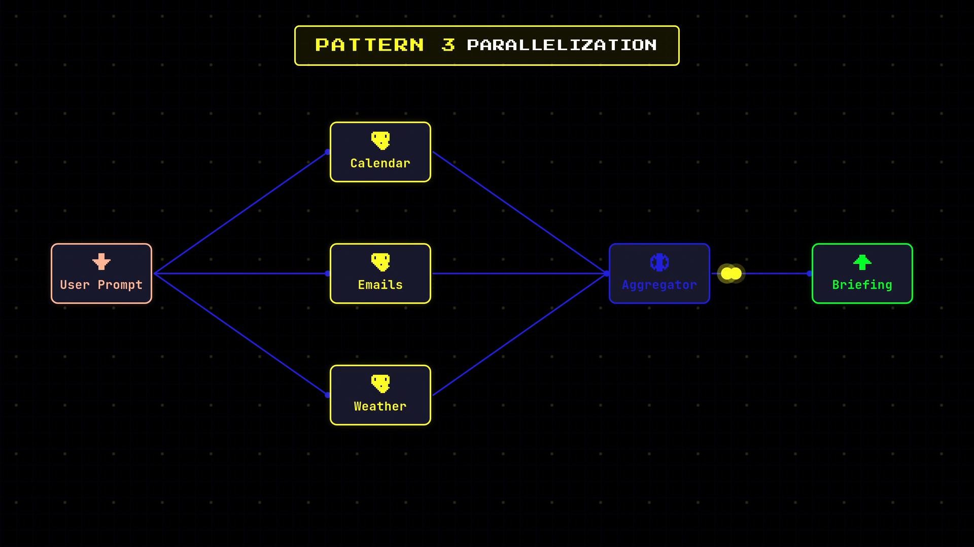 A dark-themed flow diagram titled "Pattern 3 Parallelization" showing a User Prompt branching to three parallel services (Calendar, Emails, Weather) that feed into an Aggregator and produce a final Briefing.