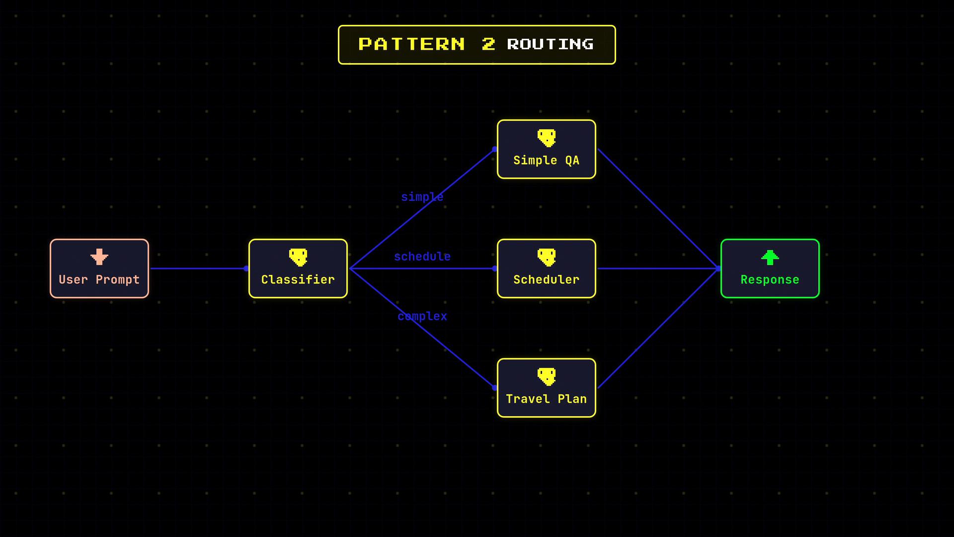 A neon-styled flowchart titled "Pattern 2 Routing" showing a "User Prompt" feeding a "Classifier" that branches to "Simple QA", "Scheduler", and "Travel Plan" nodes which then converge into a "Response" box. The branching arrows are labeled "simple", "schedule", and "complex" to indicate routing paths.