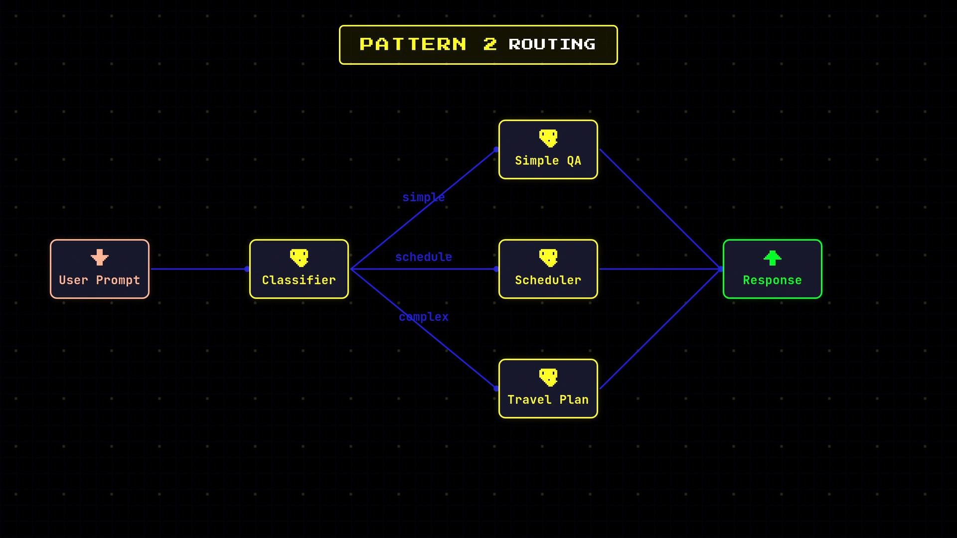 A neon-styled flowchart titled "Pattern 2 Routing" showing a "User Prompt" feeding a "Classifier" that branches to "Simple QA", "Scheduler", and "Travel Plan" nodes which then converge into a "Response" box. The branching arrows are labeled "simple", "schedule", and "complex" to indicate routing paths.