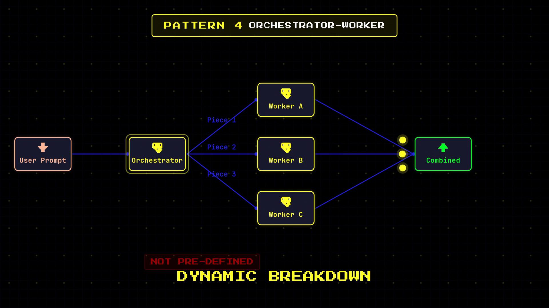 A neon-styled flowchart titled "Pattern 4 Orchestrator-Worker" showing a User Prompt feeding an Orchestrator that splits tasks into Worker A, Worker B, and Worker C which then merge into a final "Combined" output. The diagram labels the split pieces (Piece 1/2/3) and includes the phrase "Dynamic Breakdown" at the bottom.