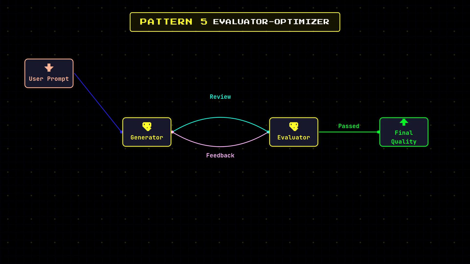 A neon-styled flowchart titled "PATTERN 5 EVALUATOR-OPTIMIZER" showing a User Prompt feeding a Generator that loops with an Evaluator via "Review" and "Feedback." The Evaluator outputs a "Passed" result to produce the Final Quality.