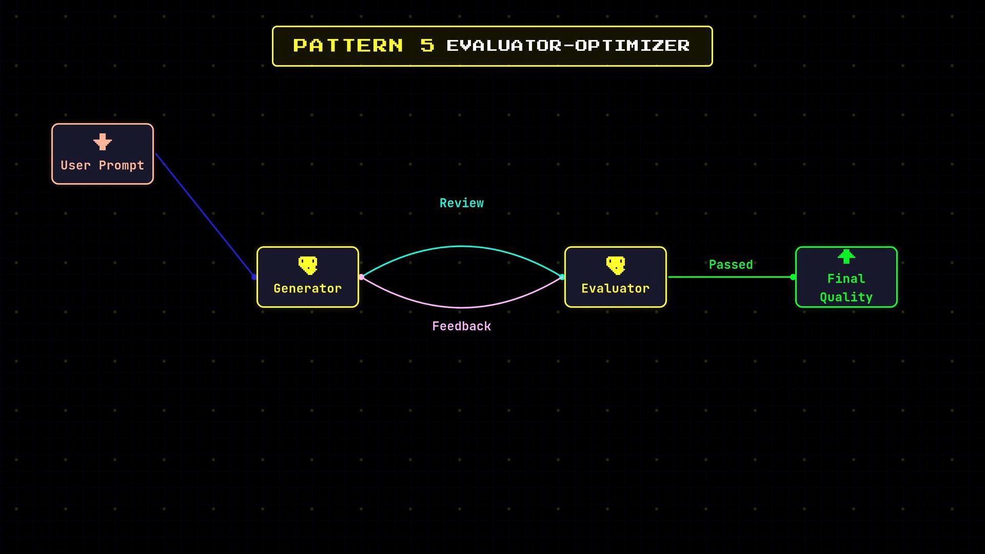 A neon-styled flowchart titled "PATTERN 5 EVALUATOR-OPTIMIZER" showing a User Prompt feeding a Generator that loops with an Evaluator via "Review" and "Feedback." The Evaluator outputs a "Passed" result to produce the Final Quality.