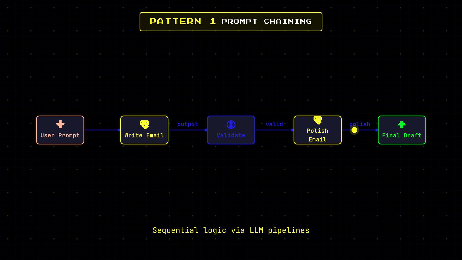 A dark, neon-styled flowchart titled "Pattern 1 Prompt Chaining" showing a sequential LLM pipeline. It maps boxes labeled "User Prompt" → "Write Email" → "Validate" → "Polish Email" → "Final Draft" with arrows for output, validation, and polishing.