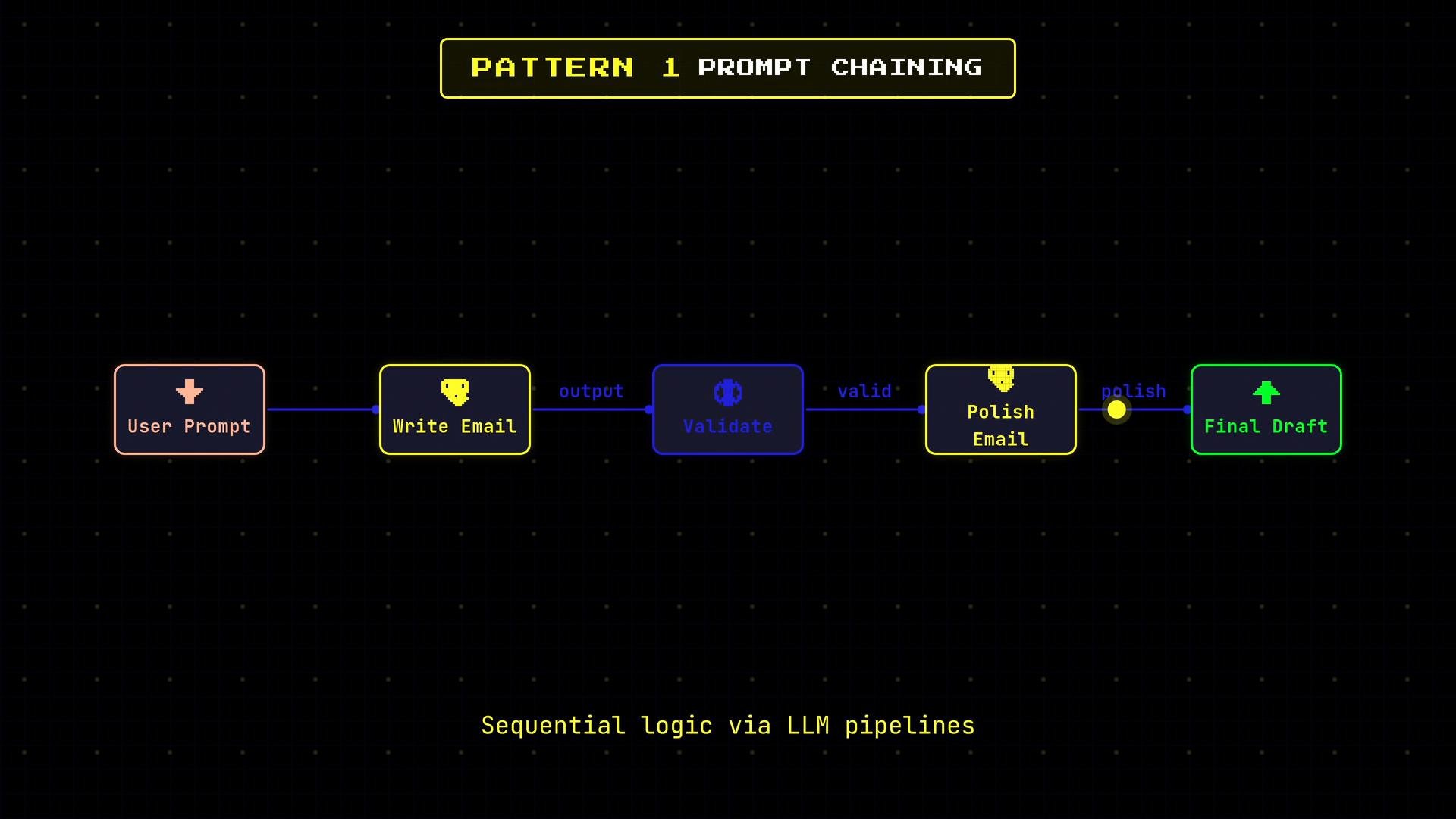 A dark, neon-styled flowchart titled "Pattern 1 Prompt Chaining" showing a sequential LLM pipeline. It maps boxes labeled "User Prompt" → "Write Email" → "Validate" → "Polish Email" → "Final Draft" with arrows for output, validation, and polishing.