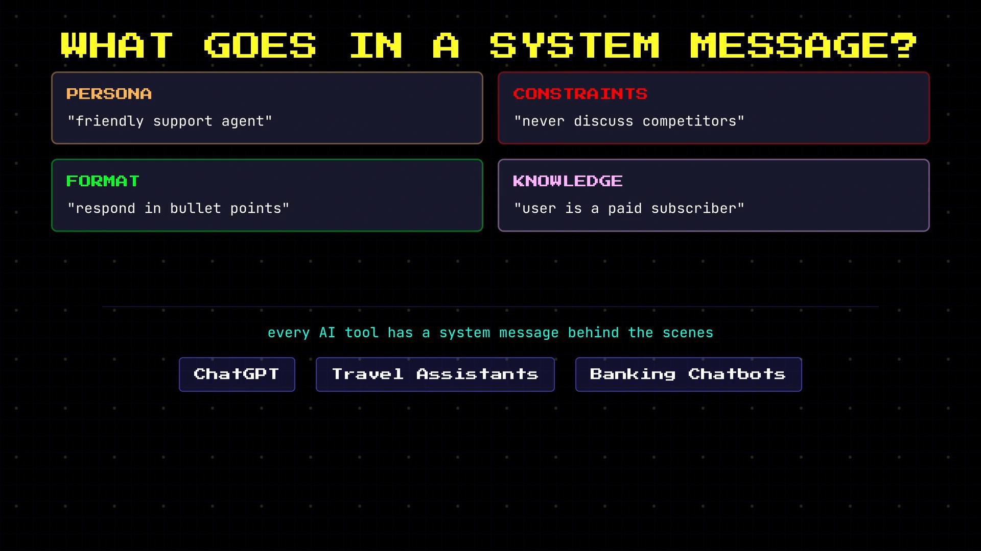A retro-style infographic titled "What goes in a system message?" showing four labeled boxes: Persona ("friendly support agent"), Constraints ("never discuss competitors"), Format ("respond in bullet points"), and Knowledge ("user is a paid subscriber"). The bottom shows buttons for ChatGPT, Travel Assistants, and Banking Chatbots.