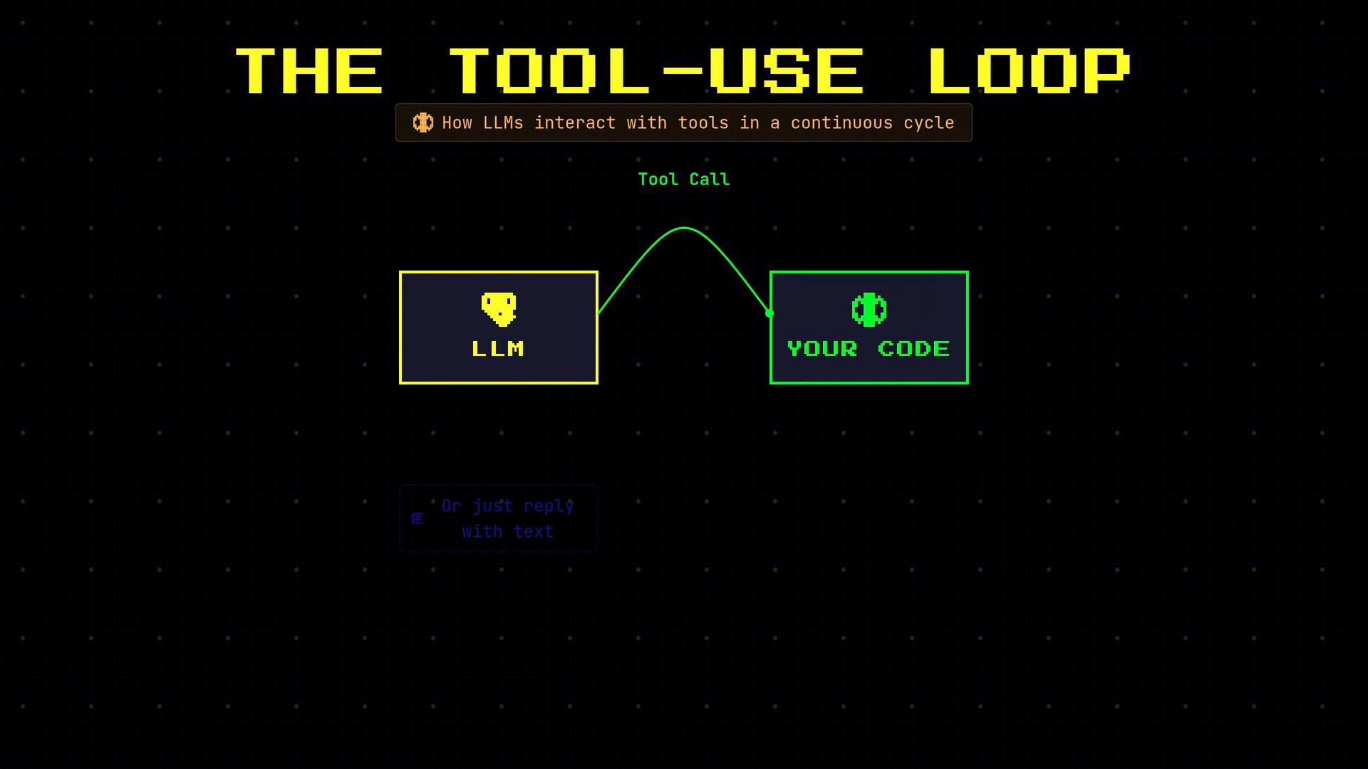 A dark, retro-style infographic titled "THE TOOL-USE LOOP" showing two pixelated boxes labeled "LLM" and "YOUR CODE" connected by an arcing line labeled "Tool Call." A small subtitle reads "How LLMs interact with tools in a continuous cycle," with faint text at the bottom saying "Or just reply with text."