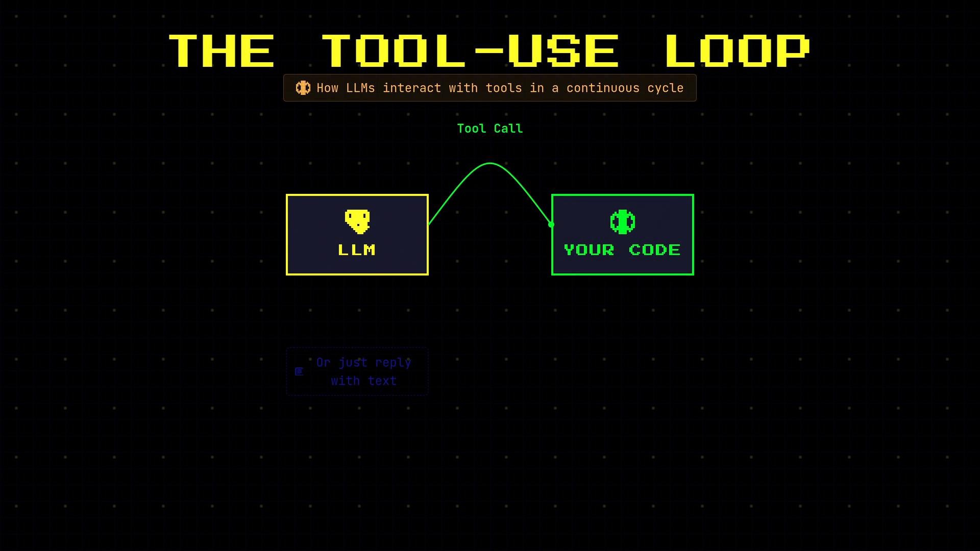 A dark, retro-style infographic titled "THE TOOL-USE LOOP" showing two pixelated boxes labeled "LLM" and "YOUR CODE" connected by an arcing line labeled "Tool Call." A small subtitle reads "How LLMs interact with tools in a continuous cycle," with faint text at the bottom saying "Or just reply with text."