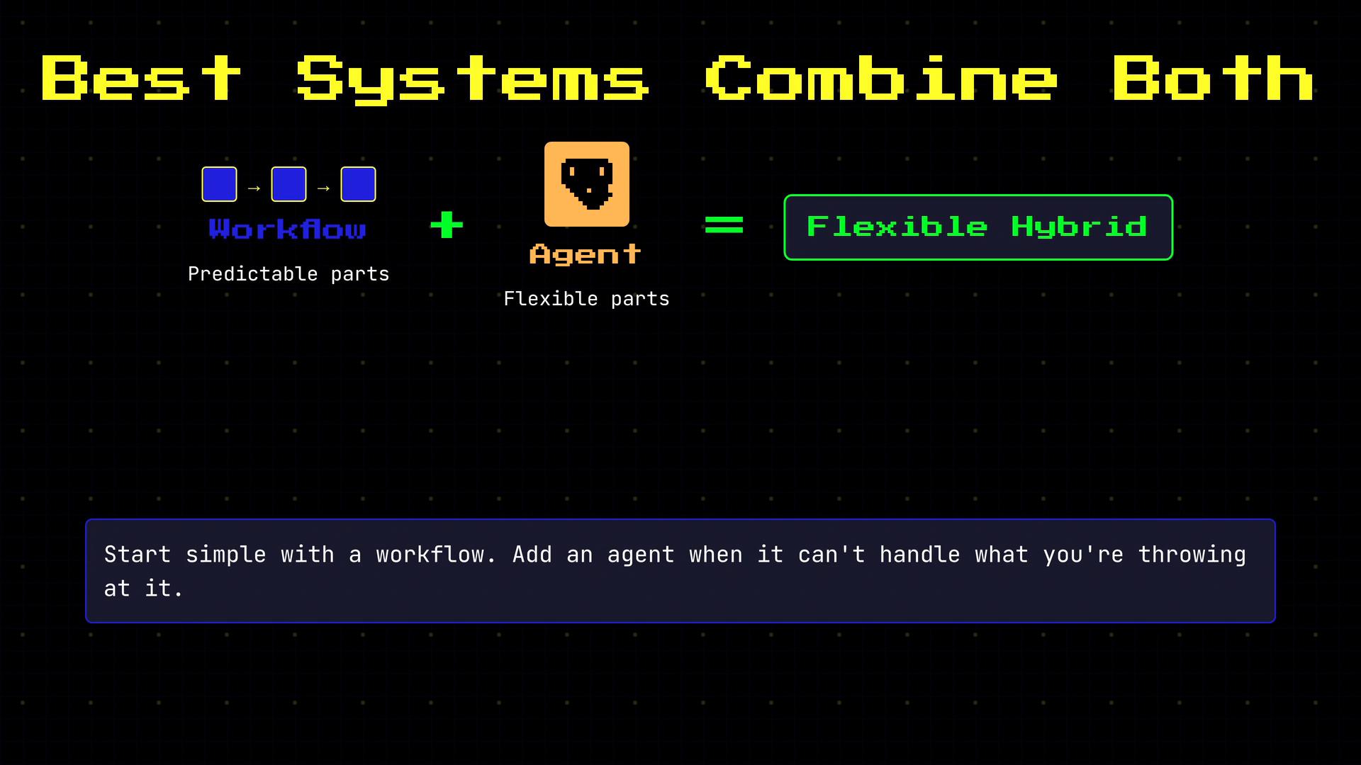 An infographic titled "Best Systems Combine Both" that shows a workflow (predictable parts) plus an agent (flexible parts) equals a "Flexible Hybrid." A caption at the bottom advises to start simple with a workflow and add an agent when needed.
