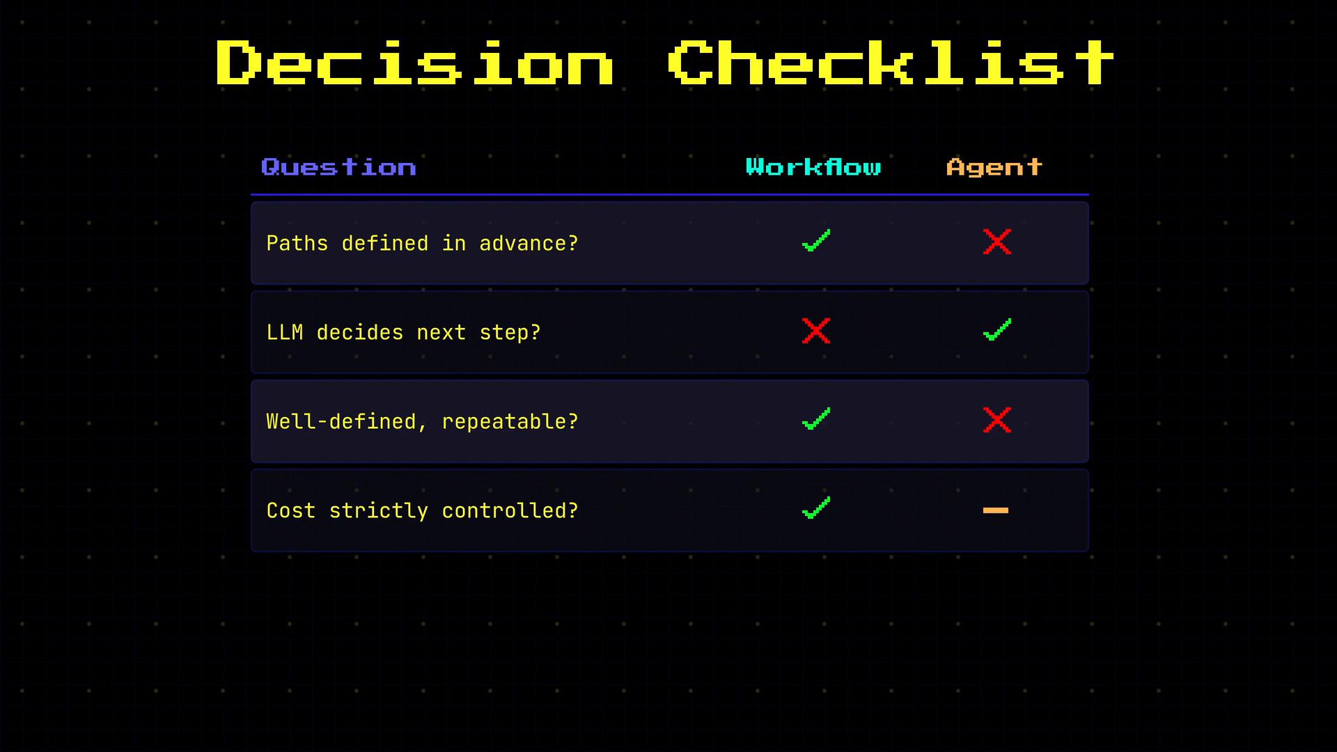 A retro-styled "Decision Checklist" table comparing Workflow vs Agent across four questions (paths defined in advance, LLM decides next step, well-defined/repeatable, cost strictly controlled) using green checkmarks, red Xs and an orange dash. Workflow is checked for most items while the Agent is only checked for "LLM decides next step," with mixed marks elsewhere.